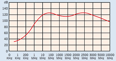 Mu-copper faraday cage shielding performance